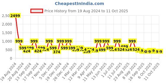 myntra.com BAESD Floral Print Net Fit & Flare Dress baesd Price History Graph from 19 Aug 2024 to 10 Oct 2025