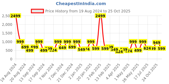 myntra.com BAESD Floral Print Net Fit & Flare Dress baesd Price History Graph from 19 Aug 2024 to 25 Oct 2025