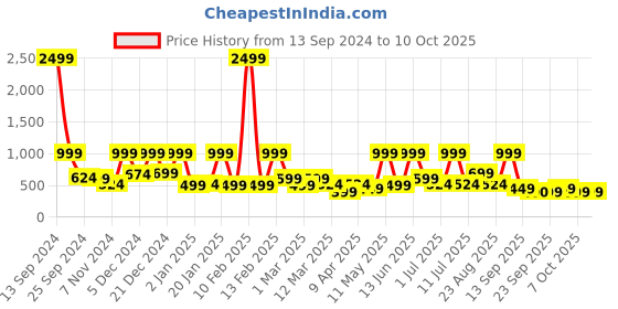 myntra.com BAESD Floral Print Net Fit & Flare Dress baesd Price History Graph from 13 Sep 2024 to 9 Oct 2025