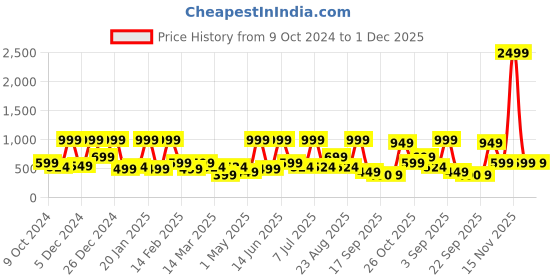 myntra.com BAESD Floral Print Net Fit & Flare Dress baesd Price History Graph from 9 Oct 2024 to 1 Dec 2025