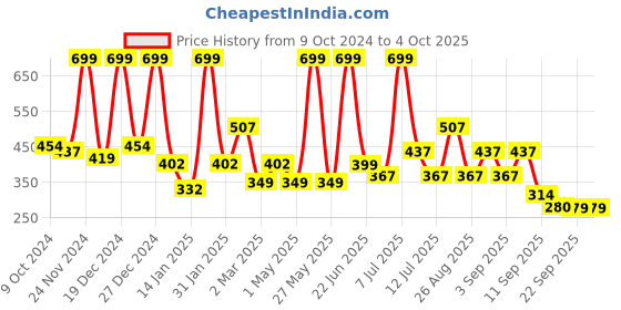 myntra.com BAESD Floral Print Net Fit & Flare Dress baesd Price History Graph from 9 Oct 2024 to 4 Oct 2025