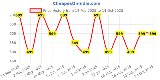 myntra.com BAESD Floral Print Net Fit & Flare Dress baesd Price History Graph from 14 Feb 2025 to 13 Oct 2025