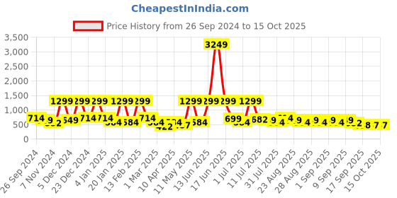 myntra.com BAESD Floral Print Net Fit & Flare Maxi Dress baesd Price History Graph from 26 Sep 2024 to 14 Oct 2025