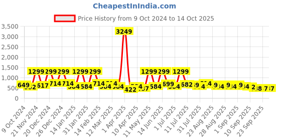 myntra.com BAESD Floral Print Net Fit & Flare Maxi Dress baesd Price History Graph from 9 Oct 2024 to 13 Oct 2025
