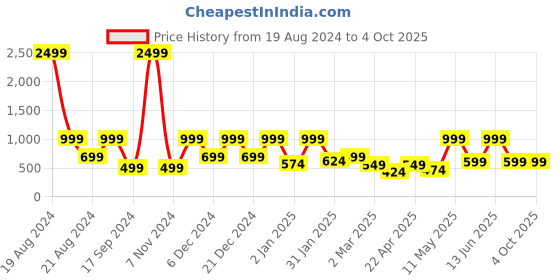 myntra.com BAESD Floral Print Net Fit & Flare Midi Dress baesd Price History Graph from 19 Aug 2024 to 4 Oct 2025