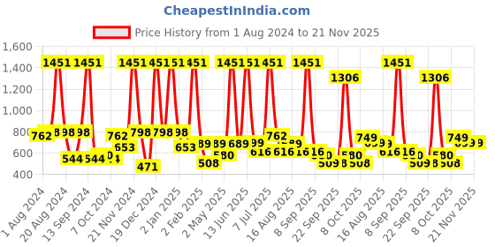 myntra.com BAESD Floral Print Net Sheath Dress baesd Price History Graph from 1 Aug 2024 to 20 Nov 2025