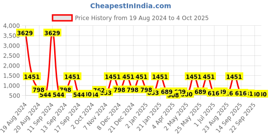myntra.com BAESD Floral Print Net Sheath Dress baesd Price History Graph from 19 Aug 2024 to 4 Oct 2025
