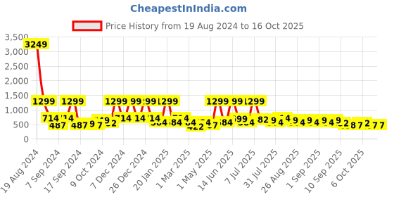 myntra.com BAESD Floral Print Net Sheath Dress baesd Price History Graph from 19 Aug 2024 to 16 Oct 2025