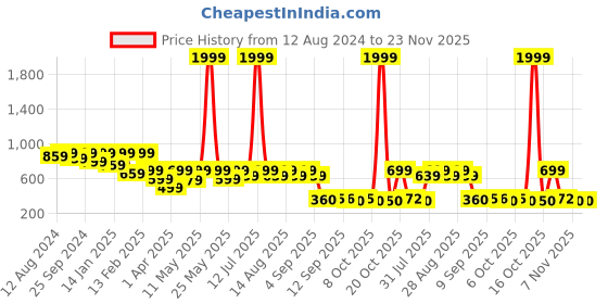 myntra.com BAESD Floral Print Off-Shoulder Crepe Fit & Flare Dress baesd Price History Graph from 12 Aug 2024 to 23 Nov 2025