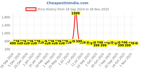 myntra.com BAESD Floral Print Off-Shoulder Fit & Flare Dress baesd Price History Graph from 18 Sep 2024 to 26 Nov 2025