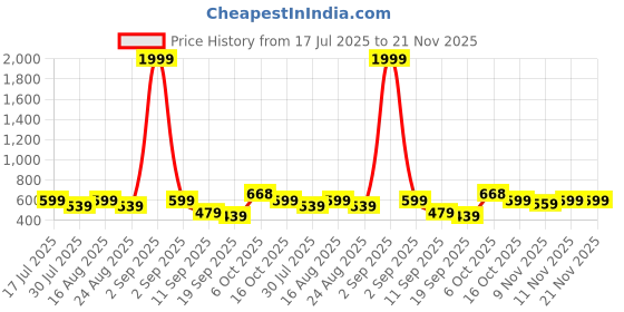 myntra.com BAESD Floral Print Off-Shoulder Flutter Sleeve Fit & Flare Dress baesd Price History Graph from 17 Jul 2025 to 21 Nov 2025