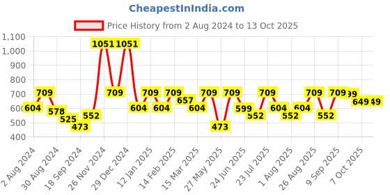 myntra.com BAESD Floral Print Off-Shoulder Georgette A-Line Midi Dress baesd Price History Graph from 2 Aug 2024 to 13 Oct 2025