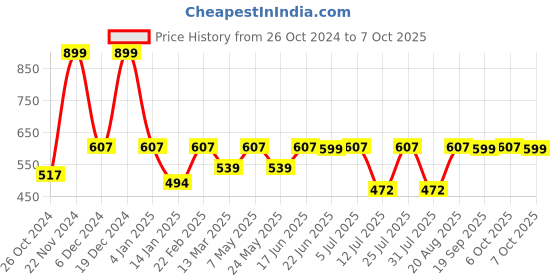 myntra.com BAESD Floral Print Off-Shoulder Georgette A-Line Midi Dress baesd Price History Graph from 26 Oct 2024 to 7 Oct 2025