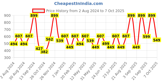 myntra.com BAESD Floral Print Off-Shoulder Puff Sleeve Georgette A-Line Dress baesd Price History Graph from 2 Aug 2024 to 4 Oct 2025