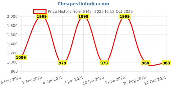 myntra.com BAESD Floral Print Off-Shoulder Puff Sleeve Georgette Fit & Flare Maxi Dress baesd Price History Graph from 6 Mar 2025 to 4 Oct 2025