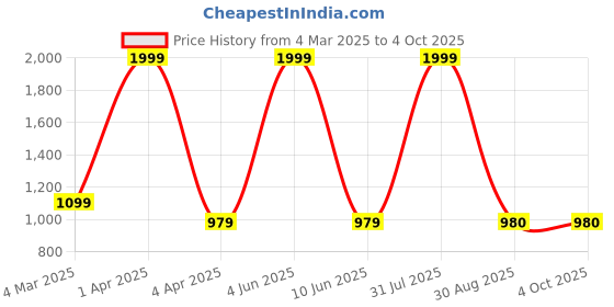 myntra.com BAESD Floral Print Off-Shoulder Puff Sleeve Georgette Fit & Flare Maxi Dress baesd Price History Graph from 4 Mar 2025 to 4 Oct 2025