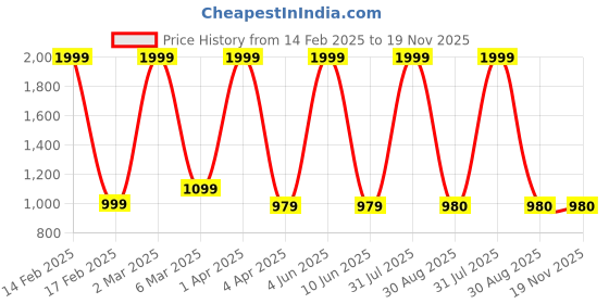 myntra.com BAESD Floral Print Off-Shoulder Puff Sleeve Georgette Fit & Flare Maxi Dress baesd Price History Graph from 14 Feb 2025 to 19 Nov 2025
