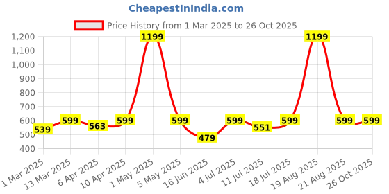 myntra.com BAESD Floral Print One-Shoulder Net Bardot Crop Top baesd Price History Graph from 1 Mar 2025 to 26 Oct 2025