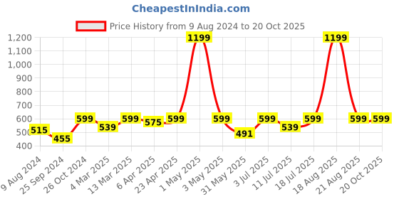 myntra.com BAESD Floral Print Opaque Tube Crop Top baesd Price History Graph from 9 Aug 2024 to 19 Oct 2025