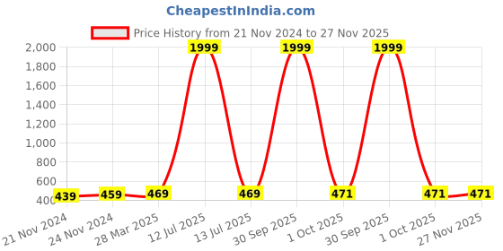myntra.com BAESD Floral Print Peplum Top baesd Price History Graph from 21 Nov 2024 to 27 Nov 2025