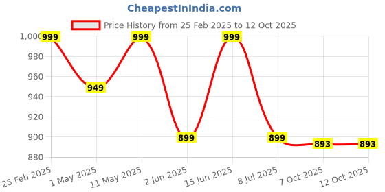 myntra.com BAESD Floral Print Puff Sleeve A-Line Dress baesd Price History Graph from 25 Feb 2025 to 4 Oct 2025