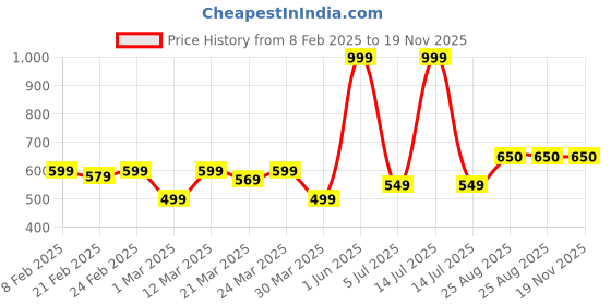 myntra.com BAESD Floral Print Puff Sleeve Chiffon A-Line Dress baesd Price History Graph from 8 Feb 2025 to 18 Nov 2025