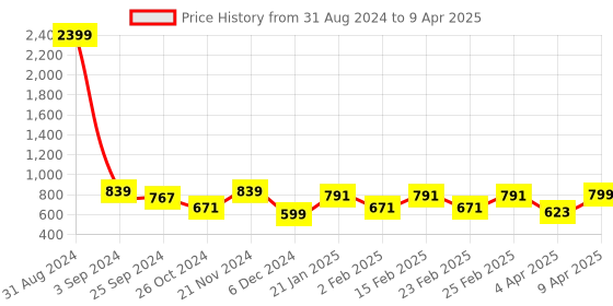 myntra.com BAESD Floral Print Puff Sleeve Crepe Fit & Flare Dress baesd Price History Graph from 31 Aug 2024 to 9 Apr 2025