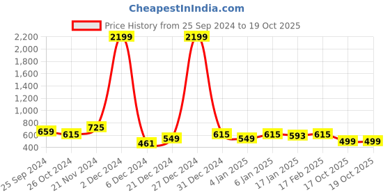 myntra.com BAESD Floral Print Puff Sleeve Crepe Peplum Top baesd Price History Graph from 25 Sep 2024 to 19 Oct 2025
