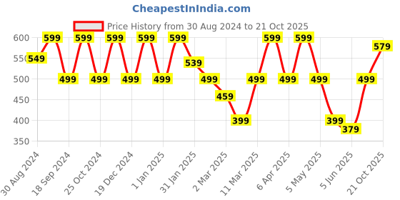 myntra.com BAESD Floral Print Puff Sleeve Fit & Flare Dress baesd Price History Graph from 30 Aug 2024 to 21 Oct 2025