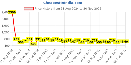 myntra.com BAESD Floral Print Puff Sleeve Fit & Flare Dress baesd Price History Graph from 31 Aug 2024 to 20 Nov 2025