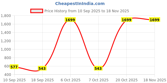 myntra.com BAESD Floral Print Puff Sleeve Fit & Flare Dress baesd Price History Graph from 10 Sep 2025 to 18 Nov 2025