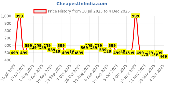 myntra.com BAESD Floral Print Puff Sleeve Fit & Flare Midi Dress baesd Price History Graph from 10 Jul 2025 to 4 Dec 2025