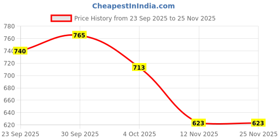 myntra.com BAESD Floral Print Puff Sleeve Fit & Flare Midi Dress baesd Price History Graph from 23 Sep 2025 to 25 Nov 2025