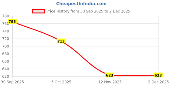 myntra.com BAESD Floral Print Puff Sleeve Fit & Flare Midi Dress baesd Price History Graph from 30 Sep 2025 to 2 Dec 2025