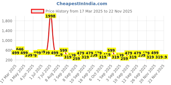 myntra.com BAESD Floral Print Puff Sleeve Formal Fit & Flare Dress baesd Price History Graph from 17 Mar 2025 to 21 Nov 2025