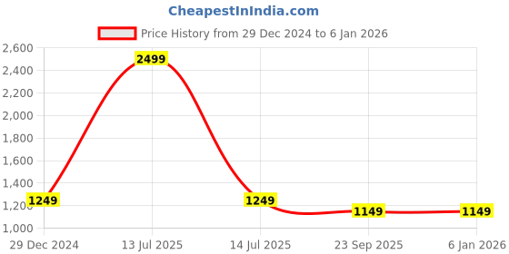 myntra.com BAESD Floral Print Puff Sleeve Georgette A-Line Midi Dress baesd Price History Graph from 29 Dec 2024 to 5 Jan 2026