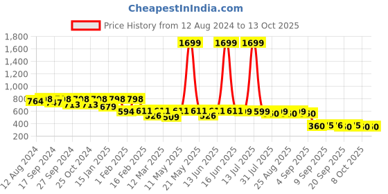 myntra.com BAESD Floral Print Puff Sleeve Georgette Fit & Flare Dress baesd Price History Graph from 12 Aug 2024 to 4 Oct 2025