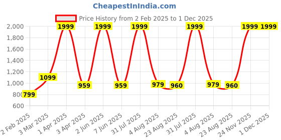 myntra.com BAESD Floral Print Puff Sleeve Georgette Fit & Flare Maxi Dress baesd Price History Graph from 2 Feb 2025 to 30 Nov 2025