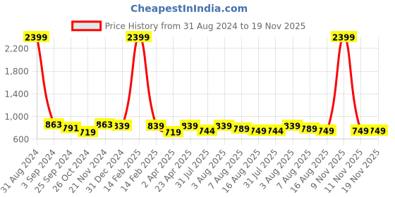 myntra.com BAESD Floral Print Puff Sleeve Georgette Fit & Flare Midi Dress baesd Price History Graph from 31 Aug 2024 to 18 Nov 2025