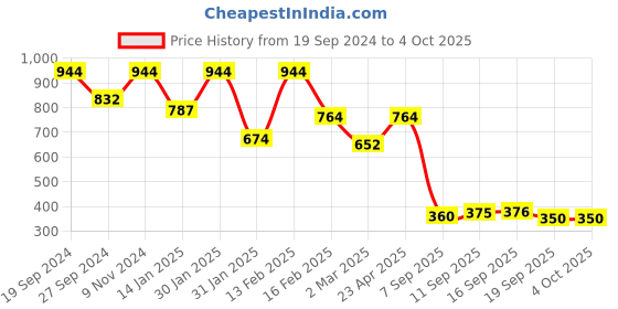 myntra.com BAESD Floral Print Puff Sleeve Georgette Fit & Flare Midi Dress baesd Price History Graph from 19 Sep 2024 to 4 Oct 2025