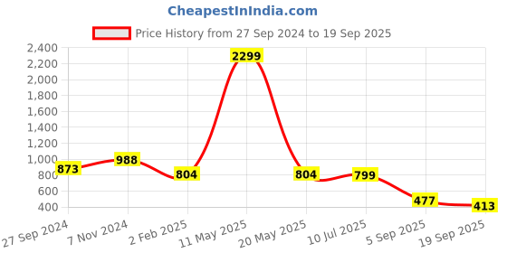 myntra.com BAESD Floral Print Puff Sleeve Georgette Fit & Flare Mini Dress baesd Price History Graph from 27 Sep 2024 to 19 Sep 2025