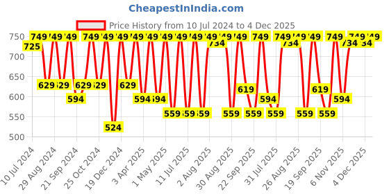 myntra.com BAESD Floral Print Puff Sleeve Georgette Maxi Dress baesd Price History Graph from 10 Jul 2024 to 4 Dec 2025