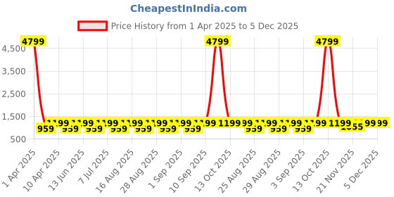 myntra.com BAESD Floral Print Puff Sleeve Georgette Midi Dress baesd Price History Graph from 1 Apr 2025 to 5 Dec 2025
