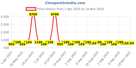 myntra.com BAESD Floral Print Puff Sleeve Georgette Midi Dress baesd Price History Graph from 1 Apr 2025 to 18 Nov 2025
