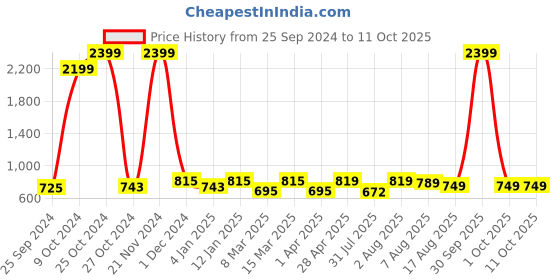 myntra.com BAESD Floral Print Puff Sleeve Georgette Shirt Style Top baesd Price History Graph from 25 Sep 2024 to 4 Oct 2025