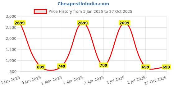 myntra.com BAESD Floral Print Puff Sleeve Maternity Fit & Flare Midi Dress baesd Price History Graph from 3 Jan 2025 to 26 Oct 2025