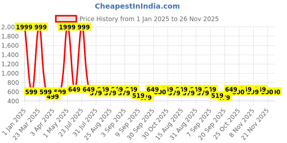 myntra.com BAESD Floral Print Puff Sleeve Net Fit & Flare Dress baesd Price History Graph from 1 Jan 2025 to 25 Nov 2025