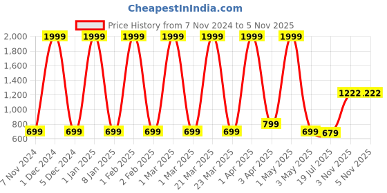 myntra.com BAESD Floral Print Puff Sleeve Schiffli Fit & Flare Midi Dress baesd Price History Graph from 7 Nov 2024 to 4 Nov 2025