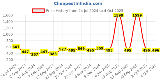 myntra.com BAESD Floral Print Puff Sleeve Smocked Chiffon Fitted Crop Top baesd Price History Graph from 24 Jul 2024 to 4 Oct 2025