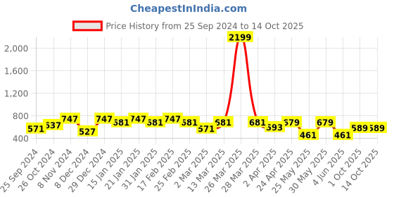 myntra.com BAESD Floral Print Puff Sleeves Cinched Waist Longline Top baesd Price History Graph from 25 Sep 2024 to 14 Oct 2025
